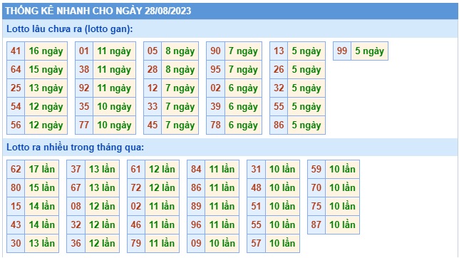 Soi cầu XSMB Win2888 28-08-2023 Dự đoán cầu lô miền bắc thứ 2 
