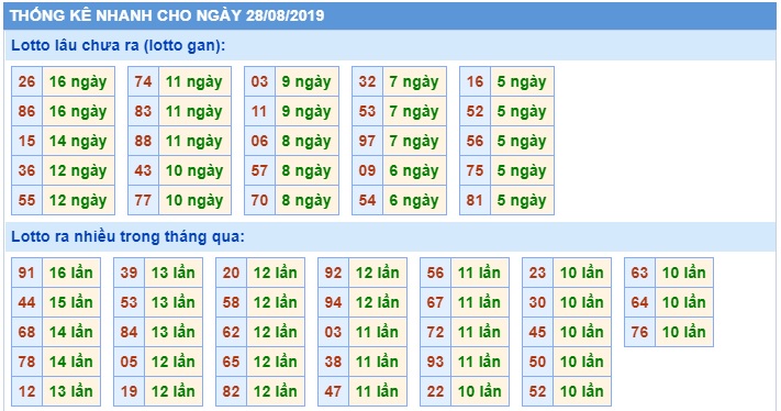 Soi cầu XSMB 28-8-2019 Win2888