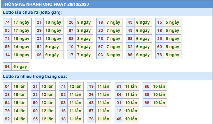 Soi cầu XSMB 28-10-2020 Win2888