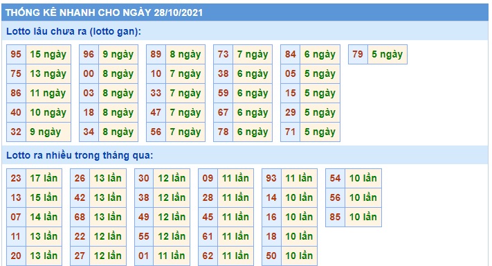 Soi cầu XSMB 28-10-2021 Win2888