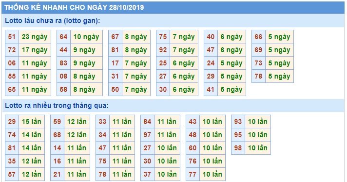 Soi cầu XSMB 28-10-2019 Win2888