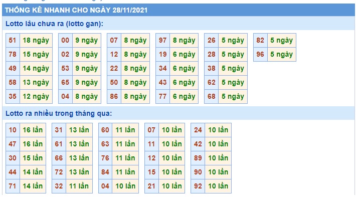 Soi cầu XSMB 28-11-2021 Win2888