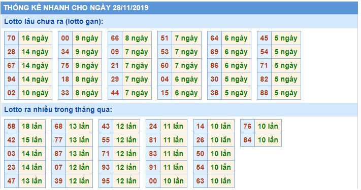 Soi cầu XSMB 28-11-2019 Win2888