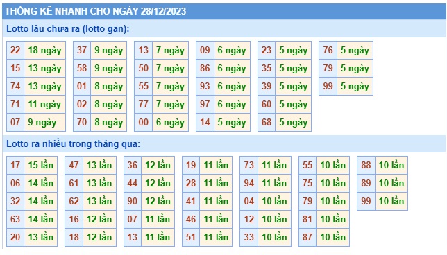 Soi cầu XSMB 28-12-2023 Win2888 Chốt số Lô Đề Miền Bắc thứ 5