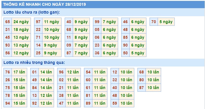 Soi cầu XSMB 28-12-2019 Win2888