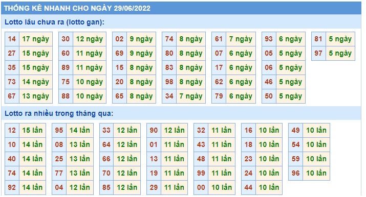 Soi cầu XSMB 29-06-2022 Win2888 Dự đoán Xổ Số Miền Bắc thứ 4