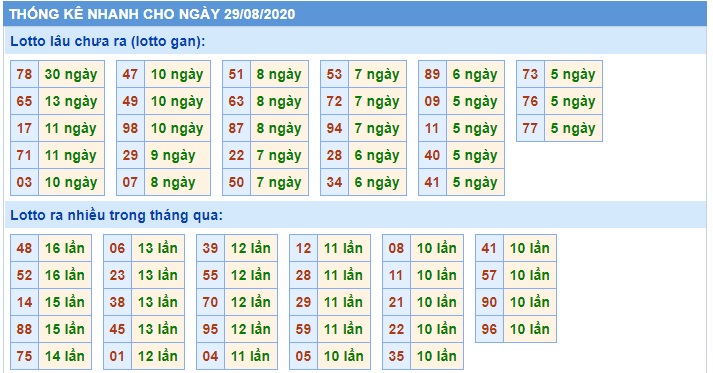 Soi cầu XSMB 29-8-2020 Win2888