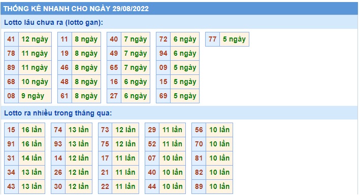 Soi cầu XSMB 29-08-2022 Win2888 Dự đoán Xổ Số Miền Bắc thứ 2