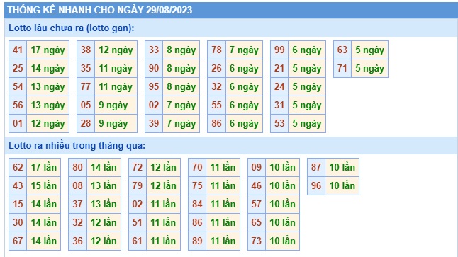 Soi cầu XSMB 29-08-2023 Win2888 Dự đoán Cầu Kép chuẩn Miền Bắc thứ 3