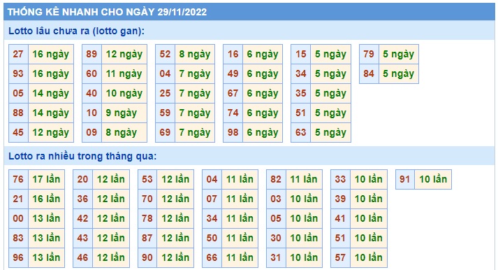 Thống kê 29/11/22