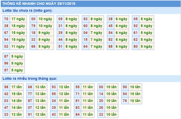 Soi cầu XSMB 29-11-2019 Win2888