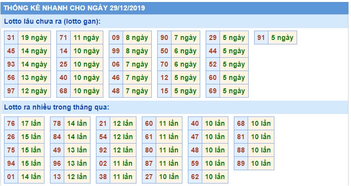 Soi cầu XSMB 29-12-2019 Win2888