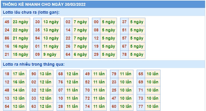 Soi cầu XSMB 30-3-2022 Win2888