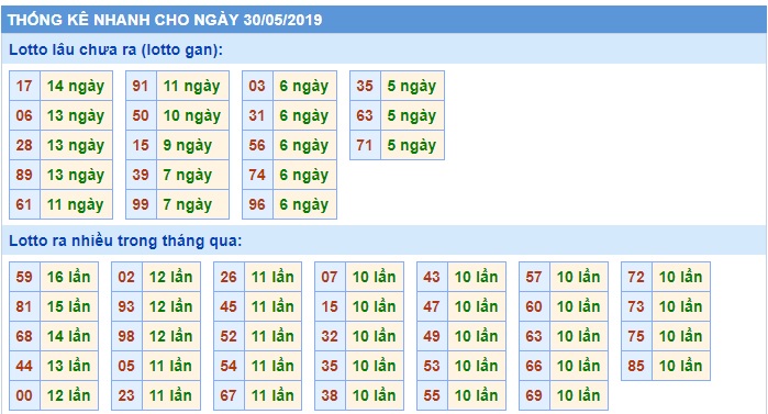 Soi cầu XSMB Win2888 30-5-2019 