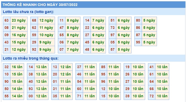 Soi cầu XSMB 30-07-2022 Win2888 Dự đoán Cầu Lô Miền Bắc thứ 7