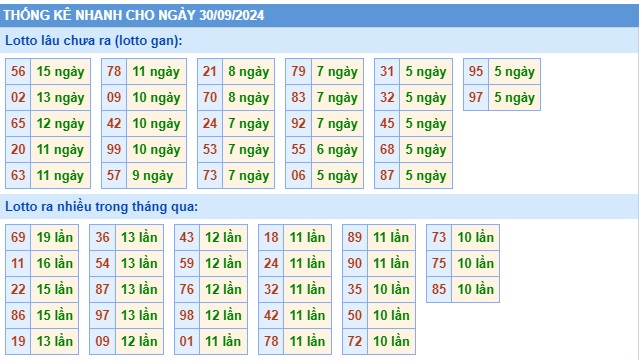 Soi cầu XSMB Win2888 30-09-2024 Dự đoán cầu lô miền bắc thứ 2 