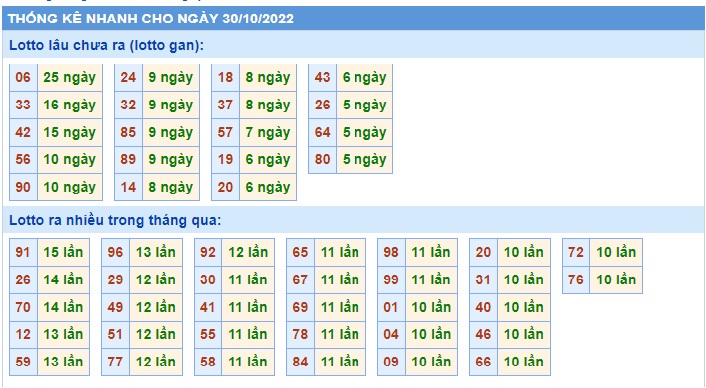 Thống kê 30/10/2022