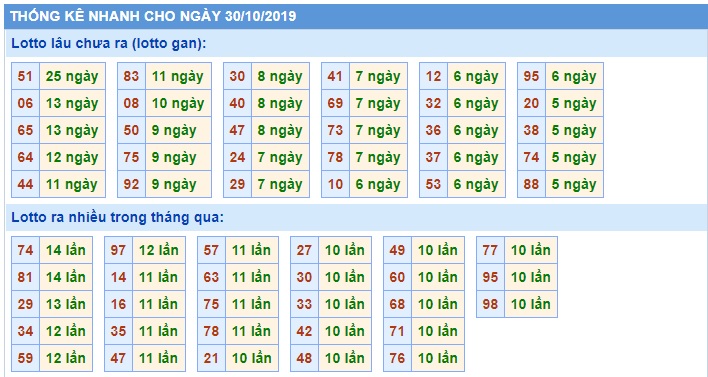 Soi cầu XSMB 30-10-2019 Win2888