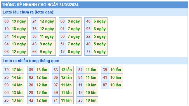 Soi cầu XSMB Win2888 31-03-2024 Dự đoán cầu lô miền bắc chủ nhật