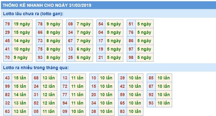 Soi cầu XSMB 31-3-2019 Win2888 Chốt số xổ số miền bắc chủ nhật