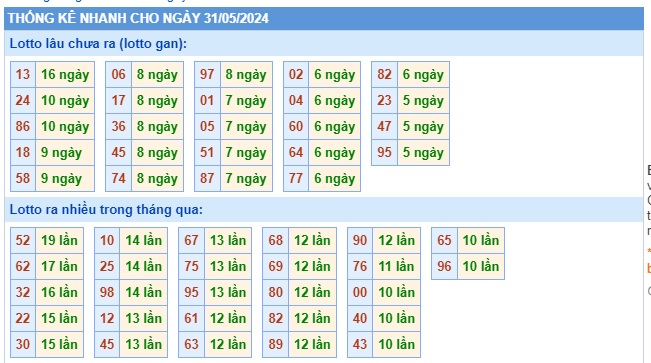 Soi cầu XSMB 31-05-2024 Win2888 Dự đoán Cầu Lô Miền Bắc thứ 6