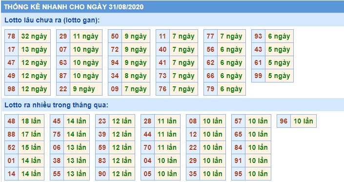 Soi cầu XSMB 31-8-2020 Win2888