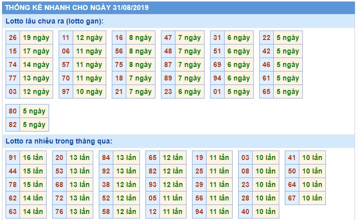 Soi cầu XSMB 31-08-2019 Win2888