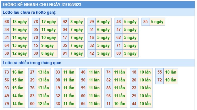 Soi cầu XSMB 31-10-2023 Win2888 Chốt số Cầu Lô Miền Bắc thứ 3