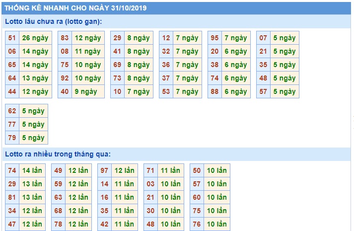 Soi cầu XSMB 31-10-2019 Win2888