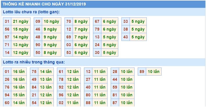 Soi cầu XSMB 31-12-2019 Win2888