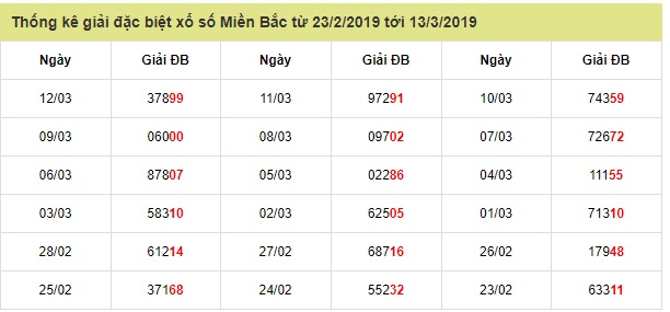 Soi cầu XSMB Win2888 13-3-2019