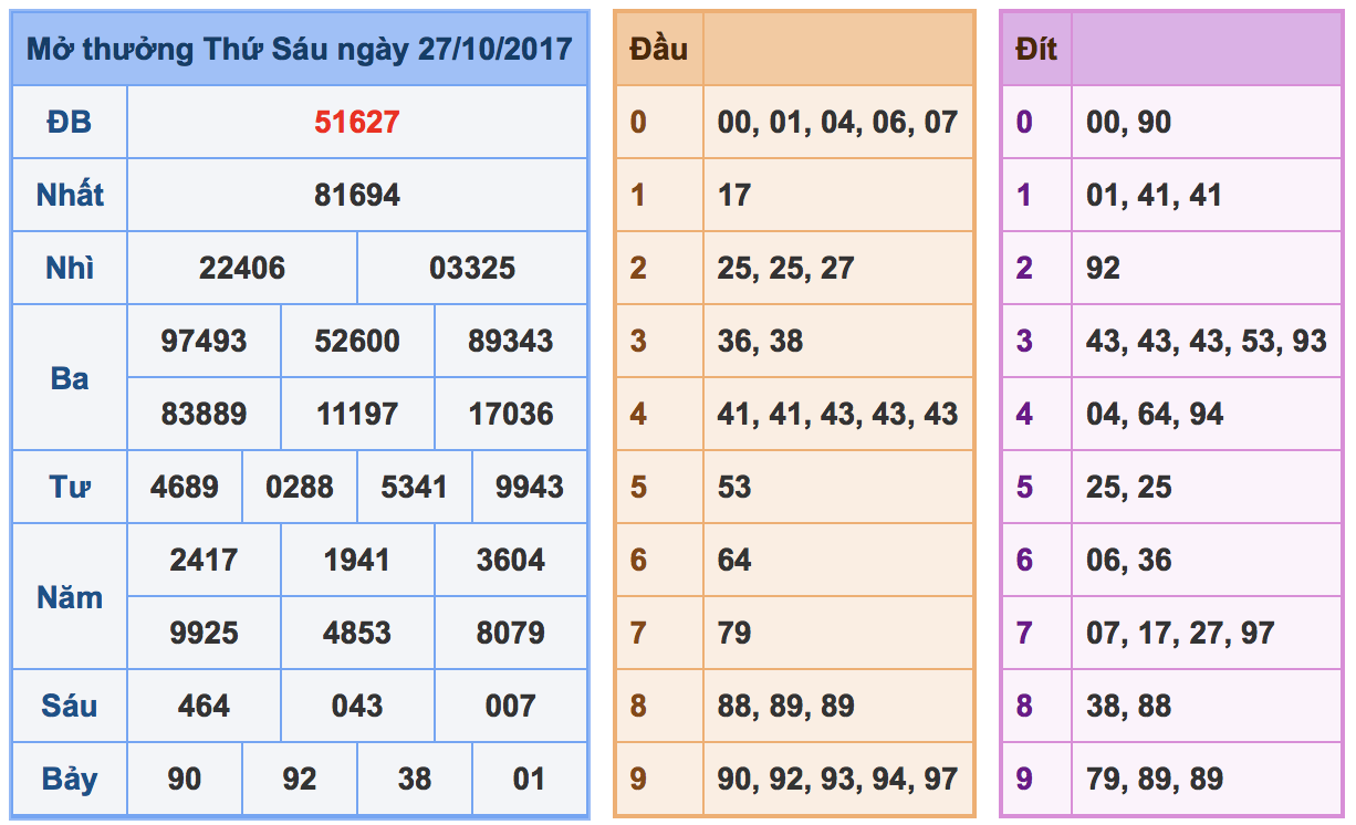 Soi cầu xsmb ngày 28-10-2017 chuẩn xác giúp anh em vào bờ - 1