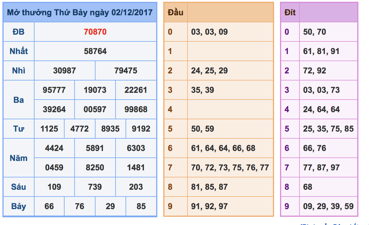 Soi cầu xsmb ngày 03-12-2017 miễn phí và nhanh nhất