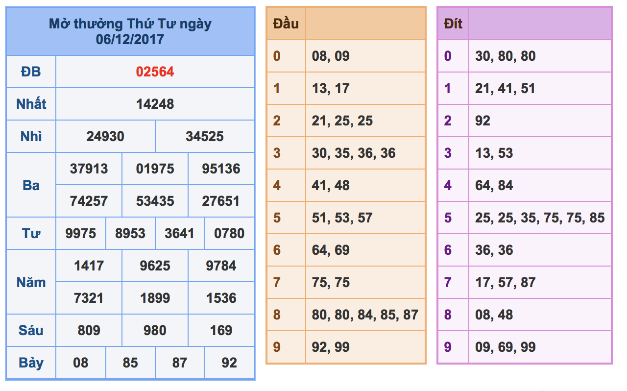 Soi cầu xsmb  ngày 07-12-2017