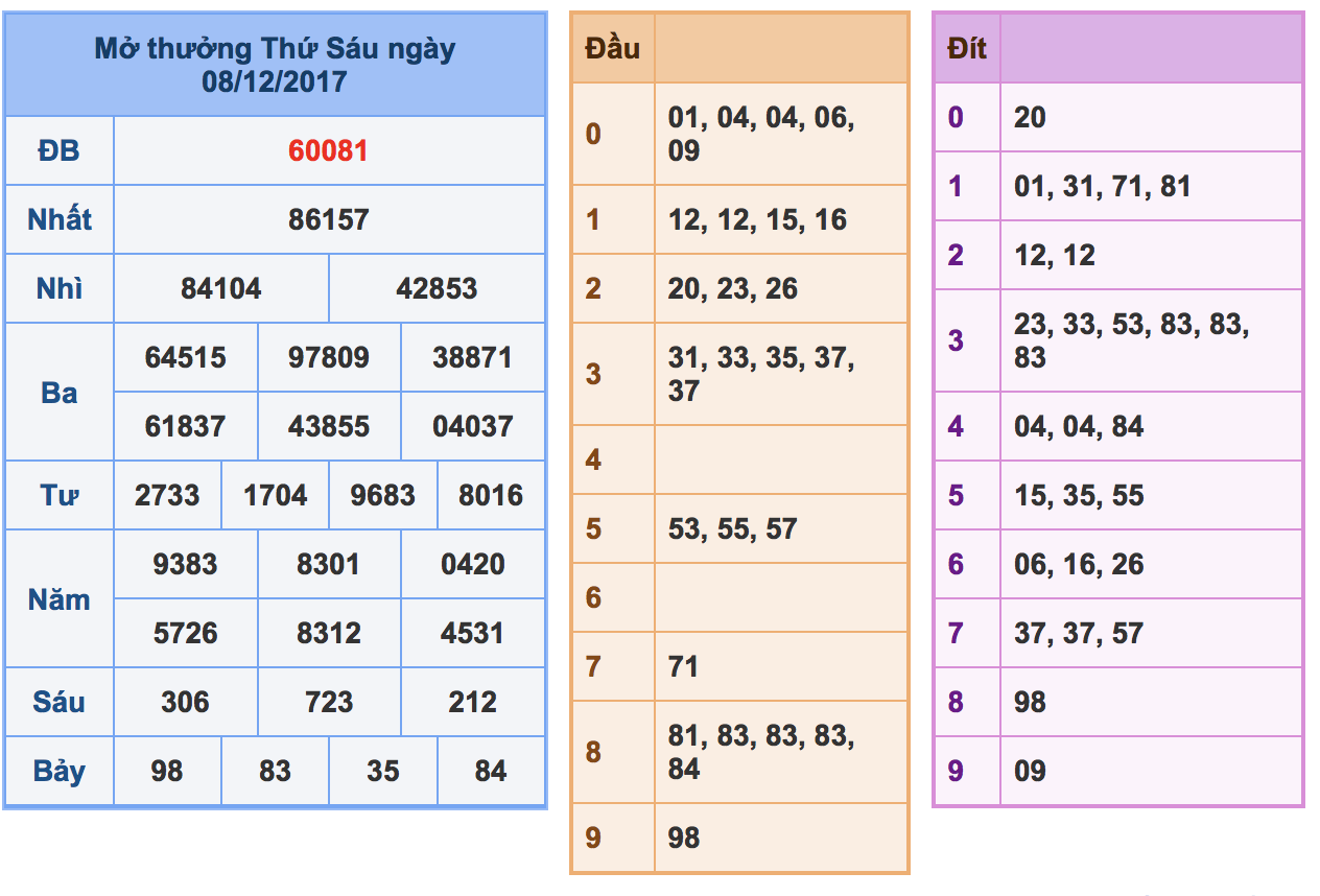 Soi cầu xsmb ngày 09-12-2017