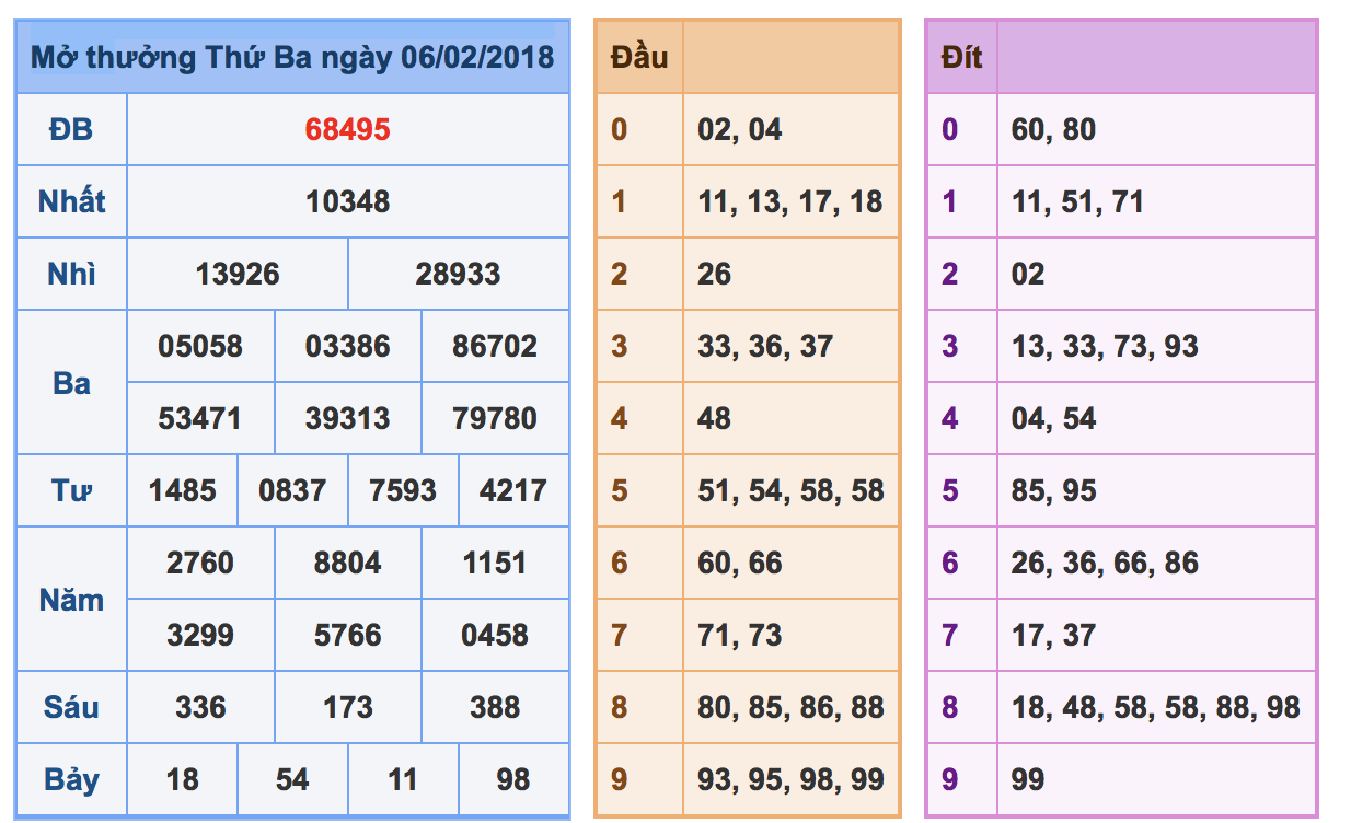 Soi cầu xsmb ngày 07-02-2018