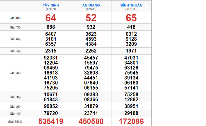 Kết quả xổ số miền Nam ngày 10/5/2018