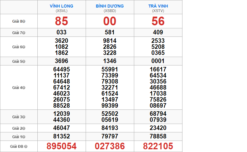 Kết quả xổ số miền Nam ngày 11/05/2018