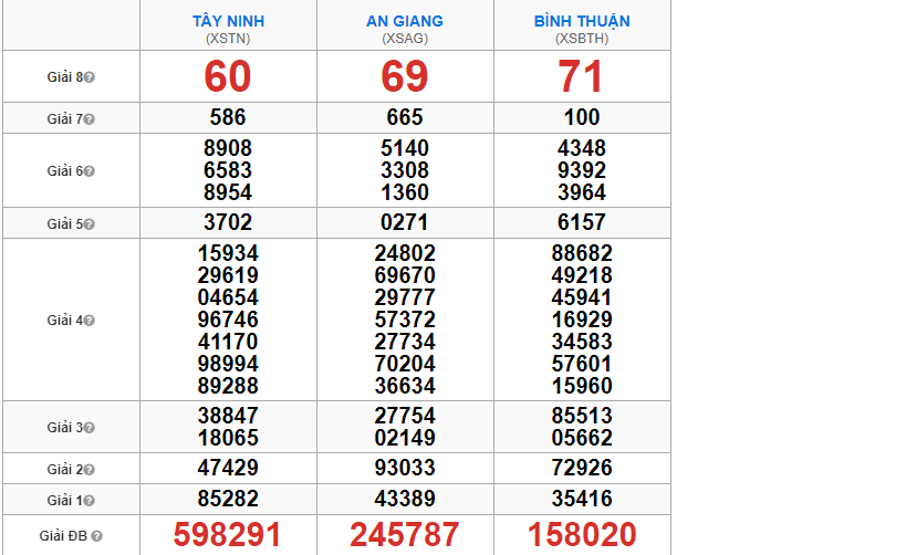 Kết quả xổ số miền Nam ngày 24/05/2018