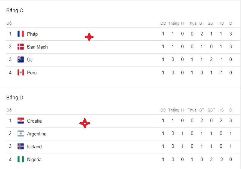 Bảng xếp hạng World cup bảng D (17/06): Argentina ngậm ngùi cùng Messi. - Win2888asia