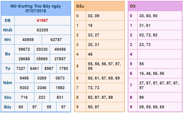 Soi cầu xsmb 08-07-2018 - Chốt số kq xsmb cùng Win2888asia