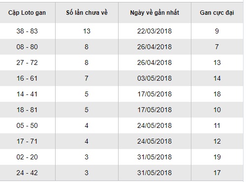 Soi cầu xsmt 05-07-2018