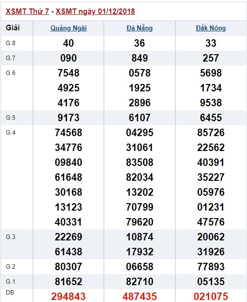 Soi cầu XSMT win2888 08-12-2018 Chốt số miền trung VIP thứ 7